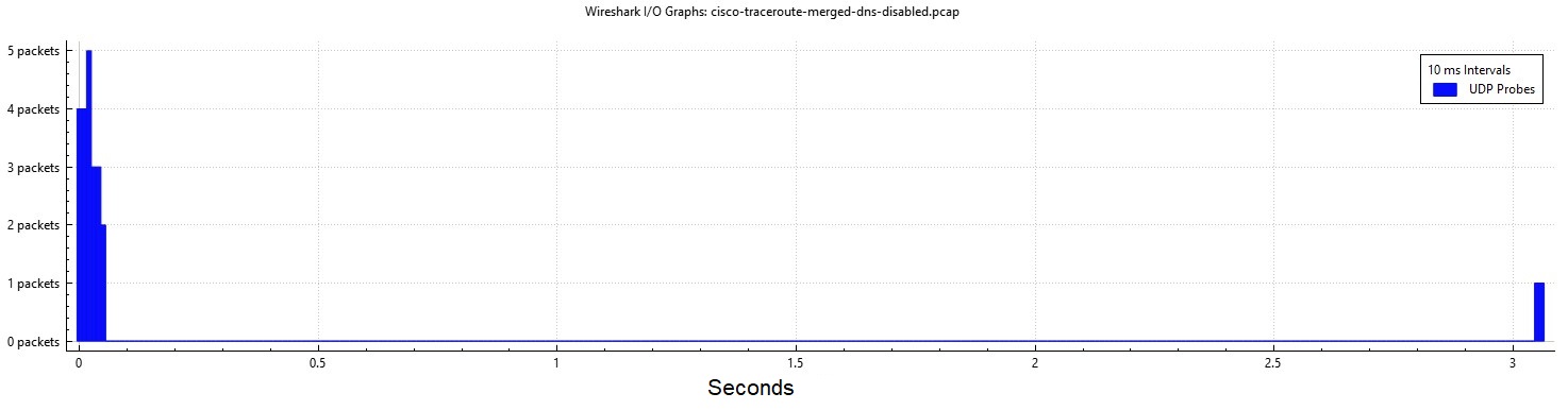 Timing with DNS disabled