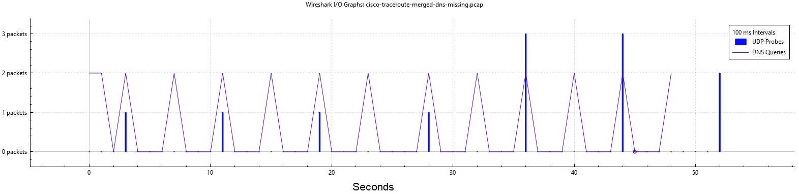 Timing in Lab