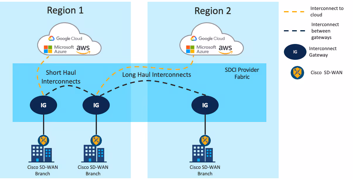 Cloud Interconnect