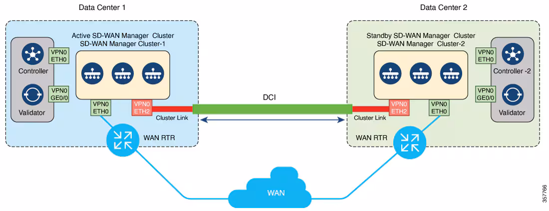 sdwan-disaster-recovery