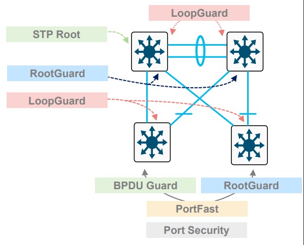 loopguard-rootguard-locations