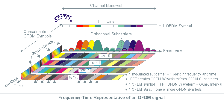 ofdm-freq-time representation